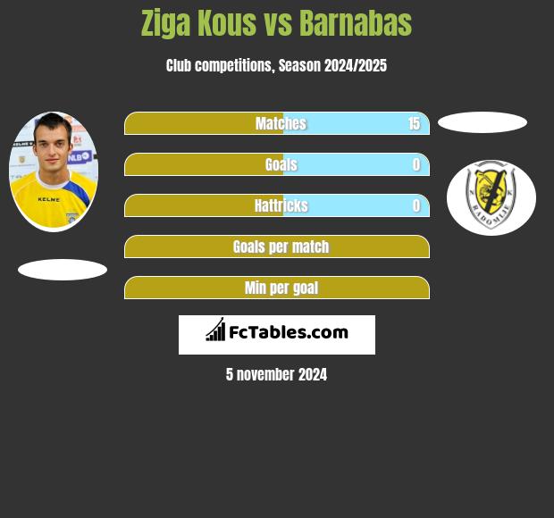 Ziga Kous vs Barnabas h2h player stats