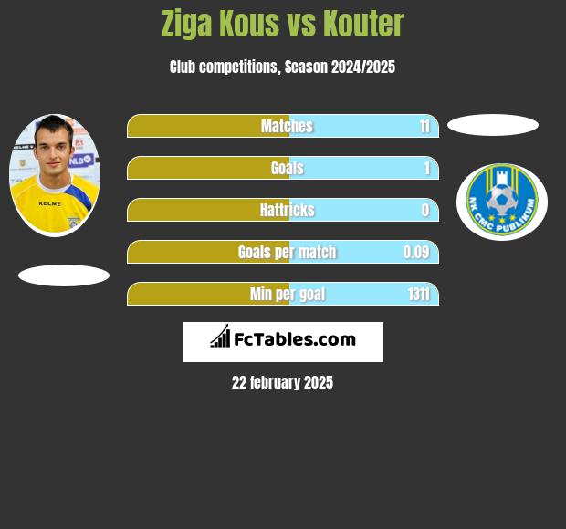 Ziga Kous vs Kouter h2h player stats