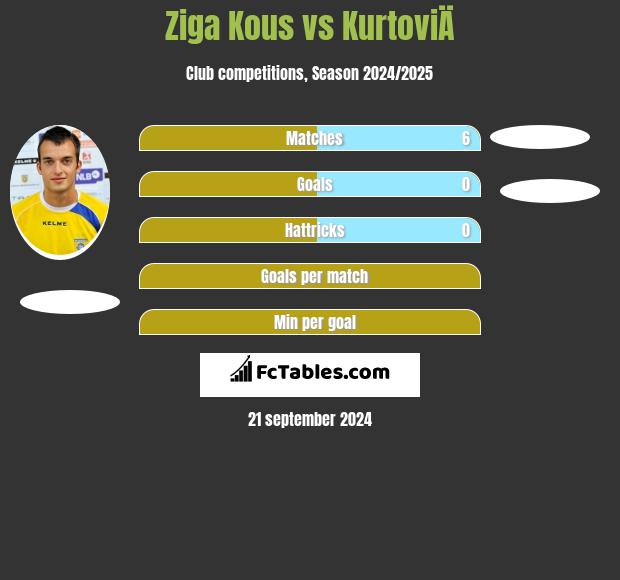 Ziga Kous vs KurtoviÄ h2h player stats