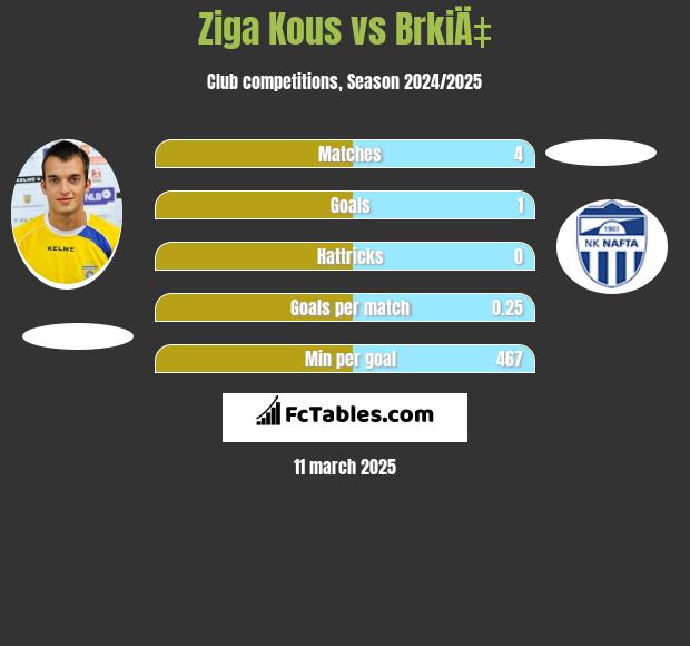 Ziga Kous vs BrkiÄ‡ h2h player stats