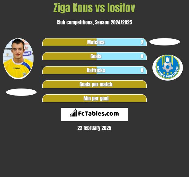 Ziga Kous vs Iosifov h2h player stats