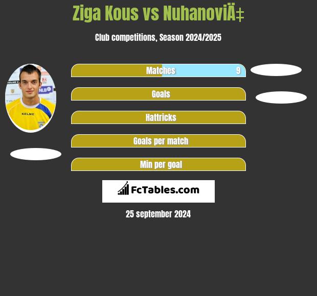 Ziga Kous vs NuhanoviÄ‡ h2h player stats