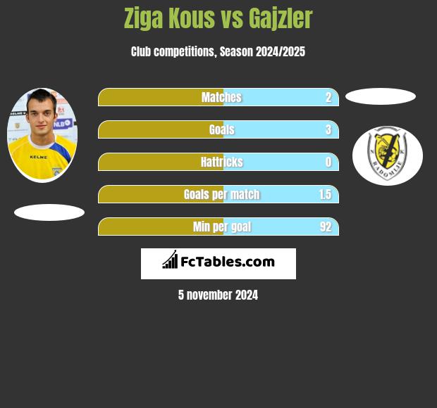 Ziga Kous vs Gajzler h2h player stats