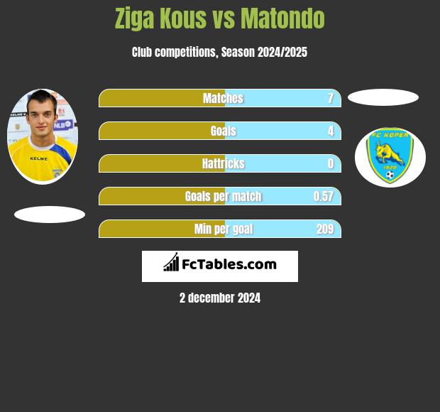 Ziga Kous vs Matondo h2h player stats