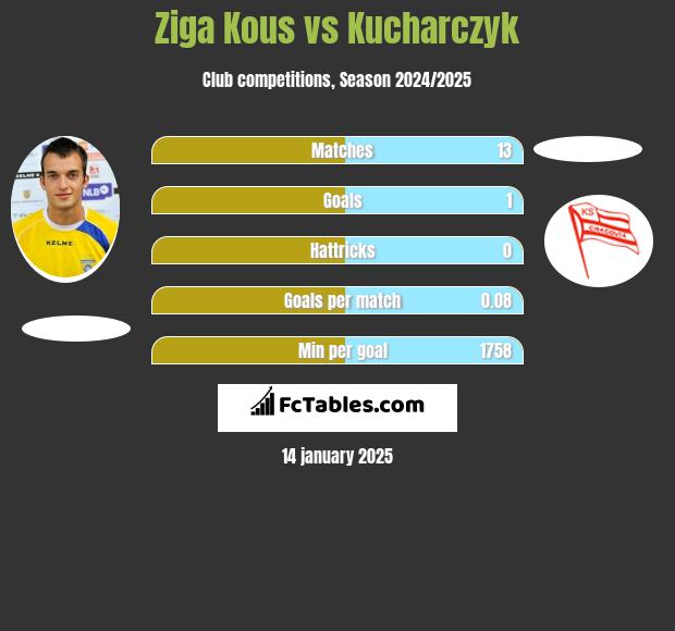 Ziga Kous vs Kucharczyk h2h player stats