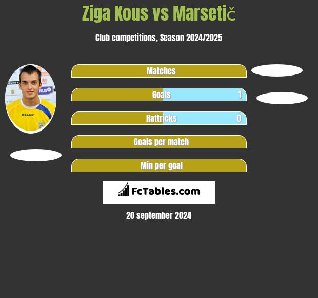 Ziga Kous vs Marsetič h2h player stats