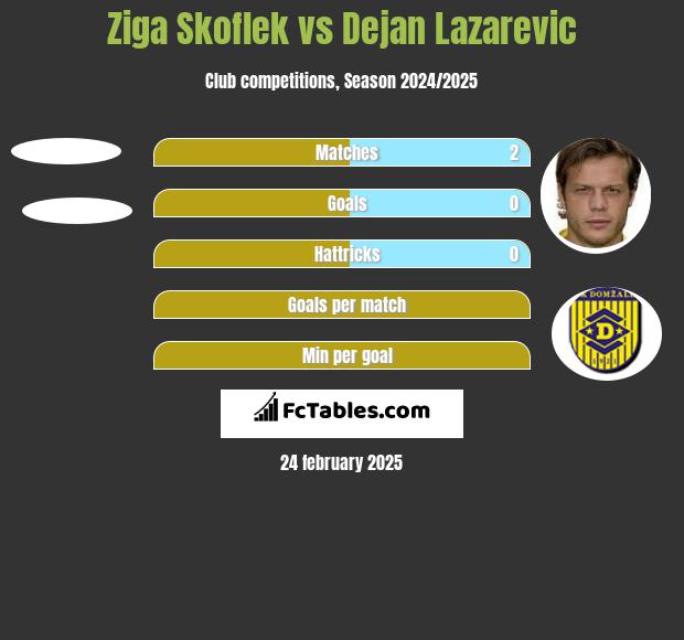 Ziga Skoflek vs Dejan Lazarevic h2h player stats