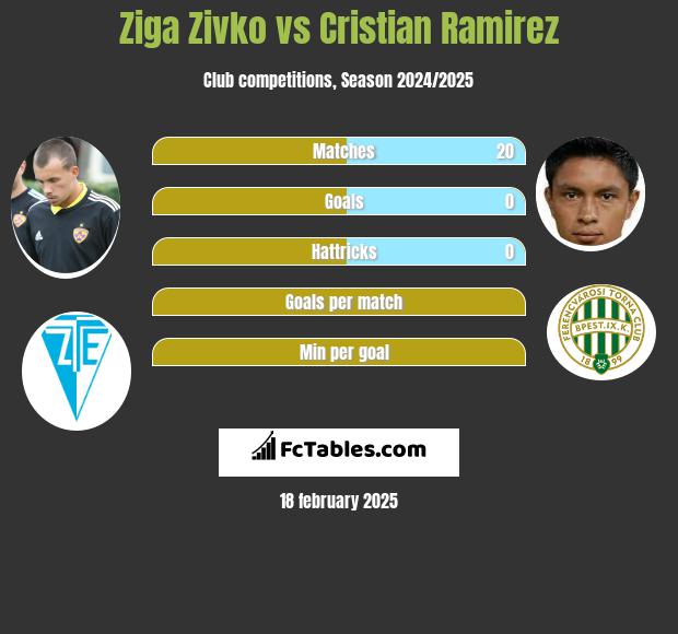 Ziga Zivko vs Cristian Ramirez h2h player stats