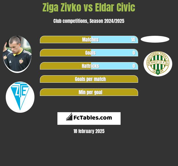 Ziga Zivko vs Eldar Civic h2h player stats