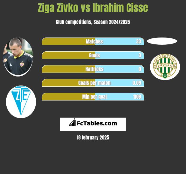 Ziga Zivko vs Ibrahim Cisse h2h player stats