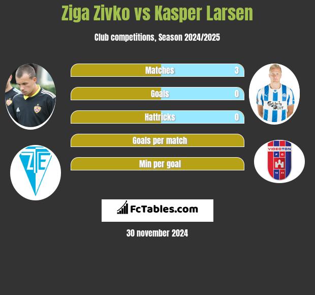 Ziga Zivko vs Kasper Larsen h2h player stats