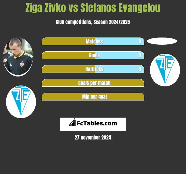 Ziga Zivko vs Stefanos Evangelou h2h player stats