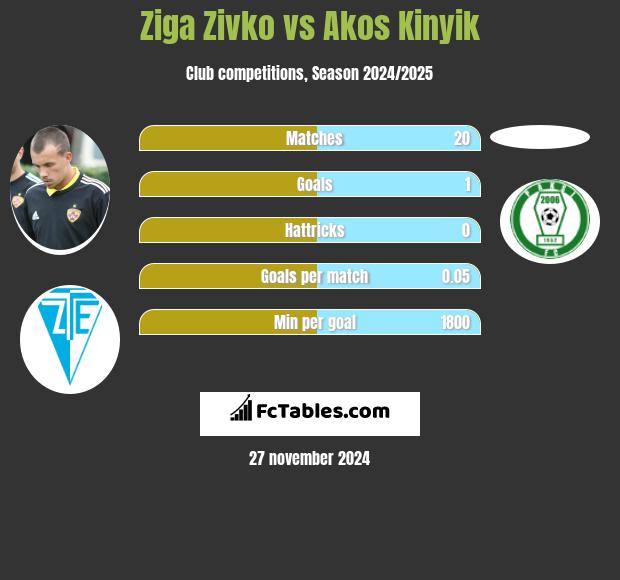 Ziga Zivko vs Akos Kinyik h2h player stats