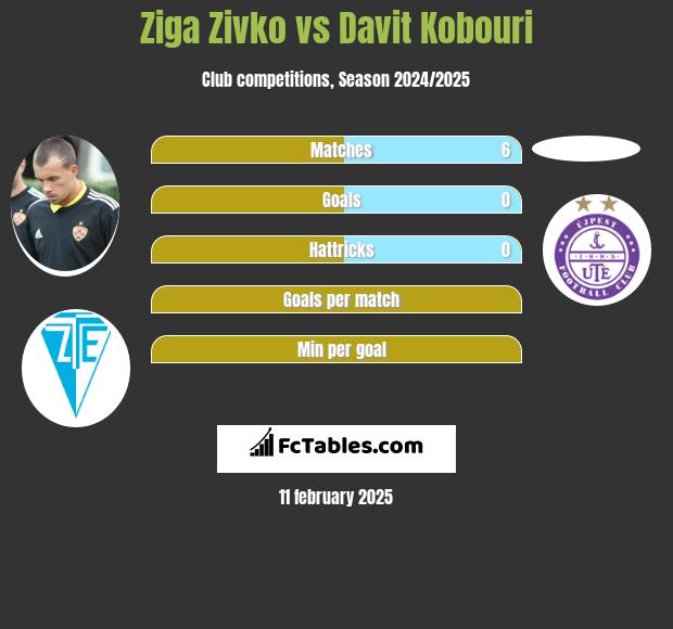 Ziga Zivko vs Davit Kobouri h2h player stats