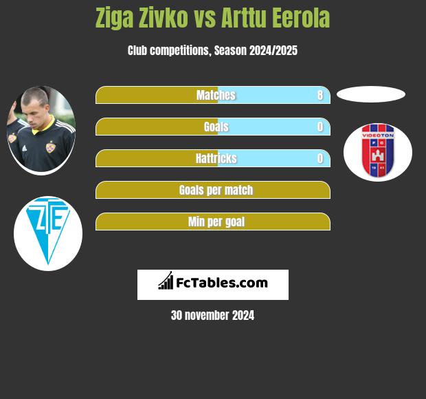 Ziga Zivko vs Arttu Eerola h2h player stats