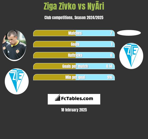 Ziga Zivko vs NyÃ­ri h2h player stats