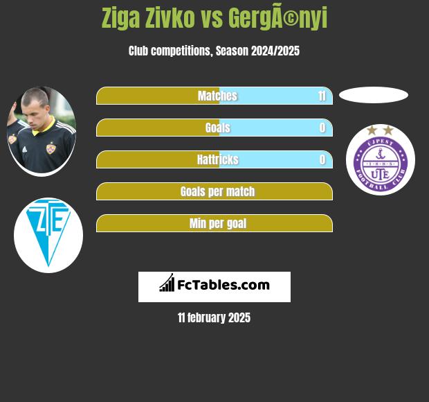 Ziga Zivko vs GergÃ©nyi h2h player stats