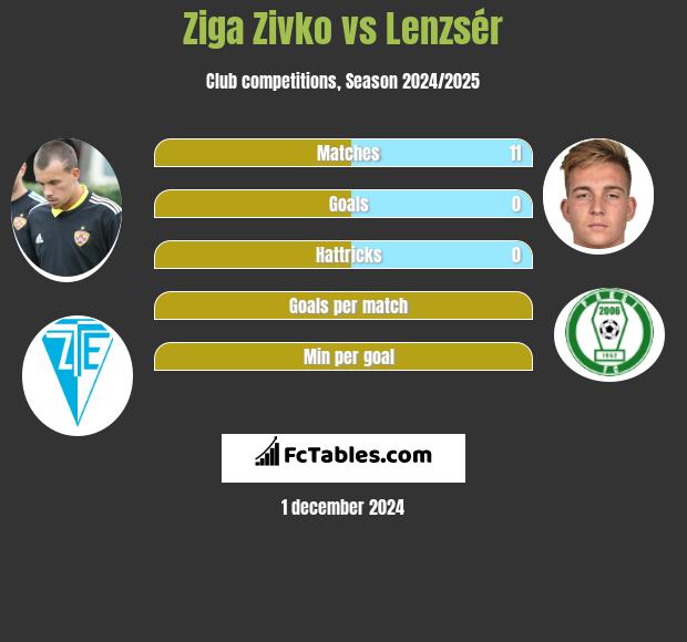 Ziga Zivko vs Lenzsér h2h player stats