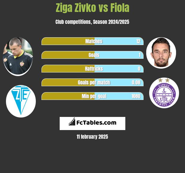 Ziga Zivko vs Fiola h2h player stats