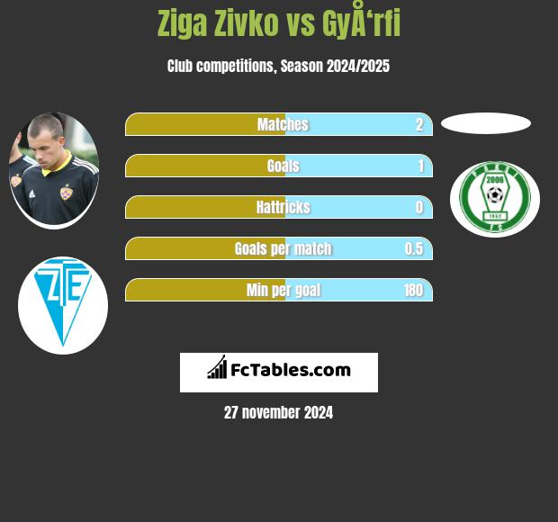 Ziga Zivko vs GyÅ‘rfi h2h player stats