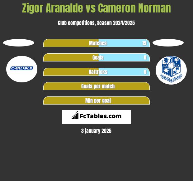 Zigor Aranalde vs Cameron Norman h2h player stats