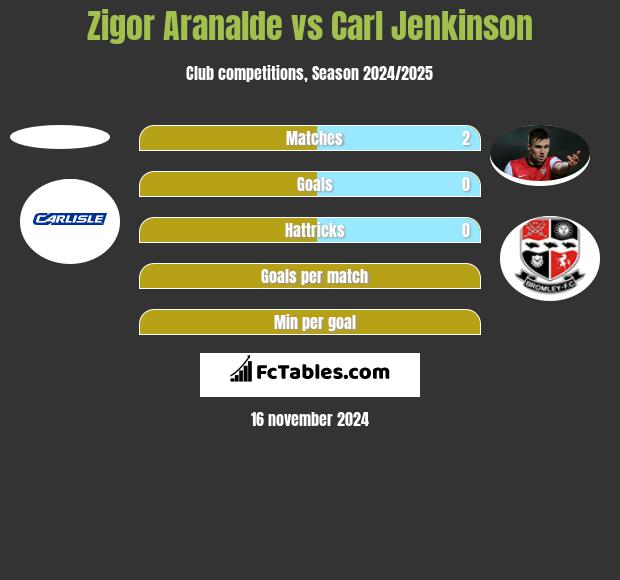 Zigor Aranalde vs Carl Jenkinson h2h player stats