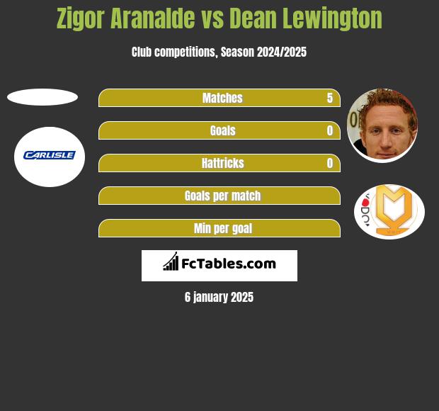 Zigor Aranalde vs Dean Lewington h2h player stats