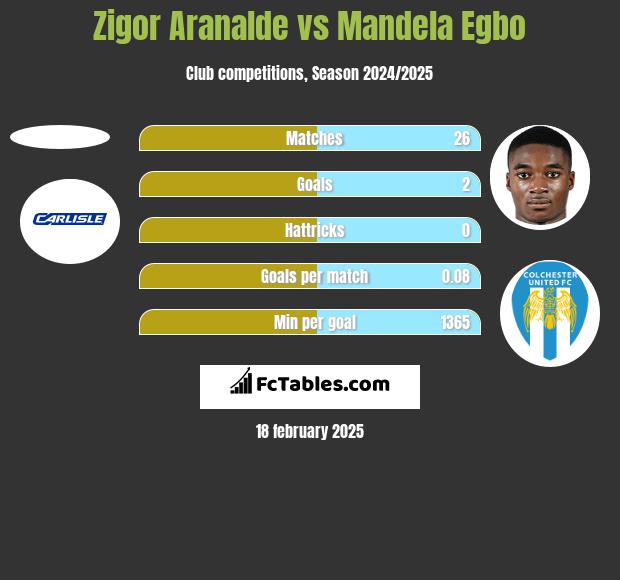 Zigor Aranalde vs Mandela Egbo h2h player stats