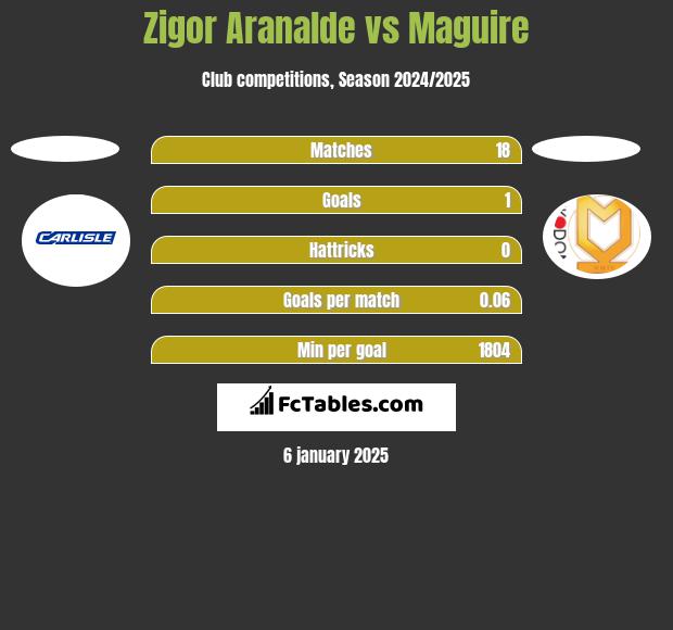 Zigor Aranalde vs Maguire h2h player stats