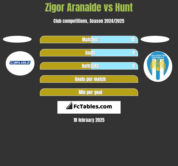 Zigor Aranalde vs Hunt h2h player stats