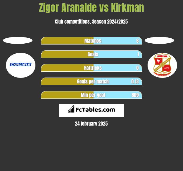 Zigor Aranalde vs Kirkman h2h player stats