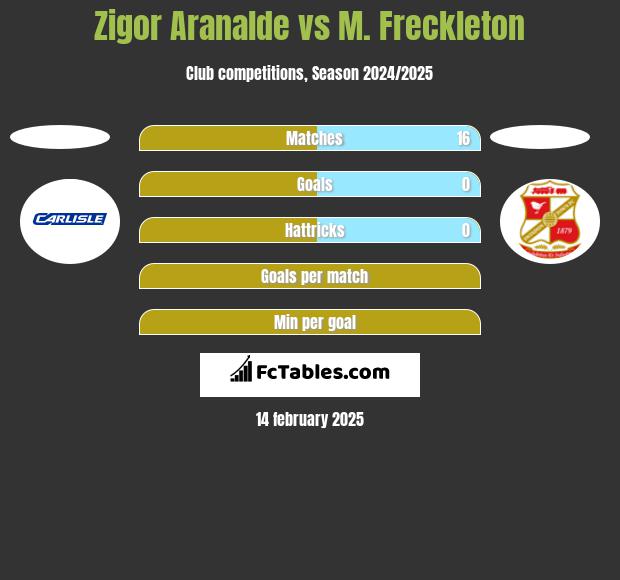 Zigor Aranalde vs M. Freckleton h2h player stats