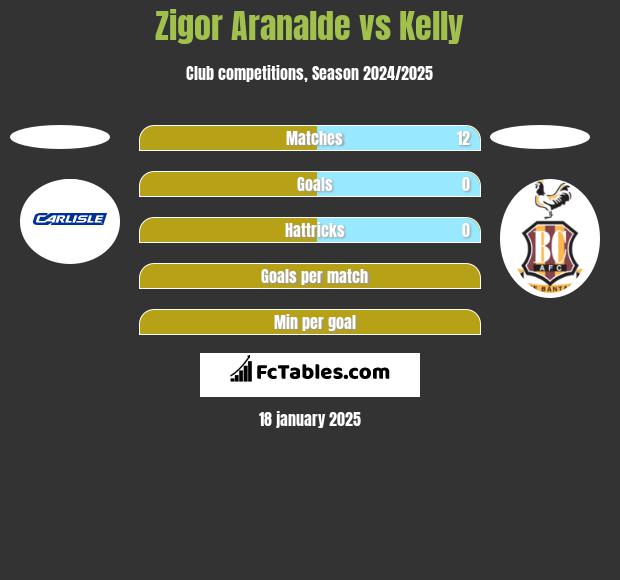 Zigor Aranalde vs Kelly h2h player stats