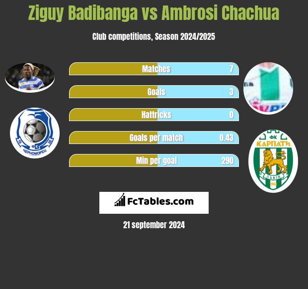 Ziguy Badibanga vs Ambrosi Chachua h2h player stats