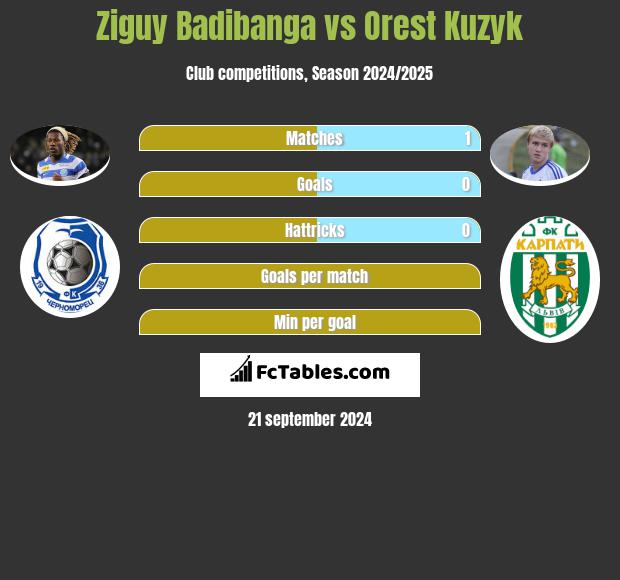 Ziguy Badibanga vs Orest Kuzyk h2h player stats