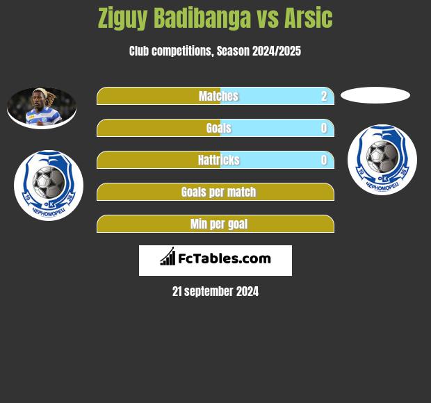 Ziguy Badibanga vs Arsic h2h player stats