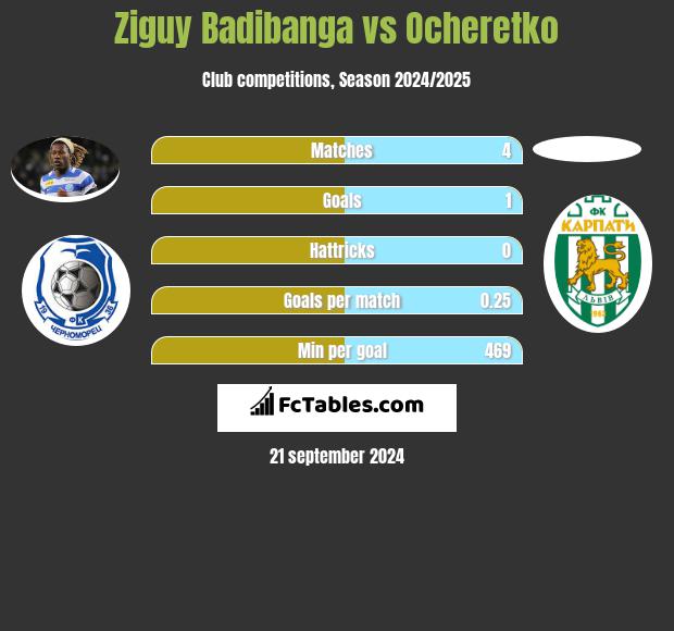 Ziguy Badibanga vs Ocheretko h2h player stats