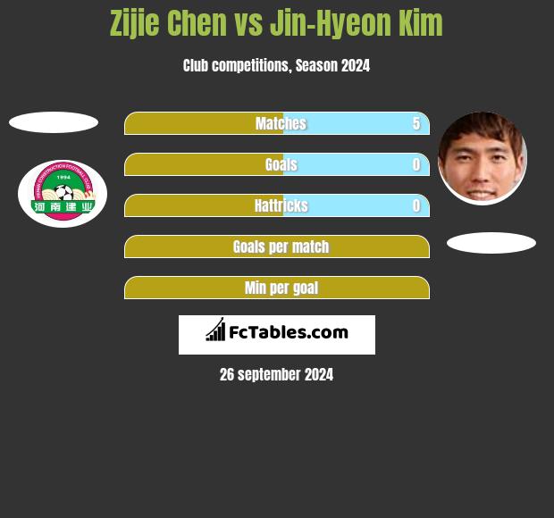 Zijie Chen vs Jin-Hyeon Kim h2h player stats