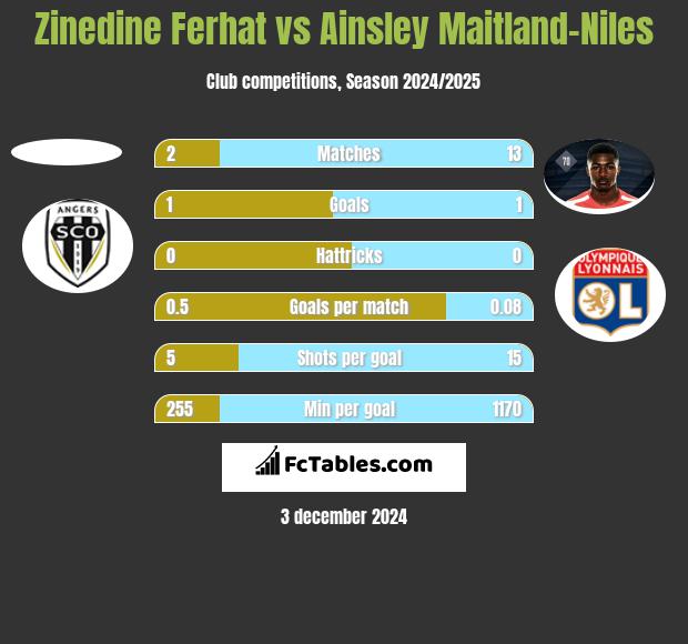 Zinedine Ferhat vs Ainsley Maitland-Niles h2h player stats