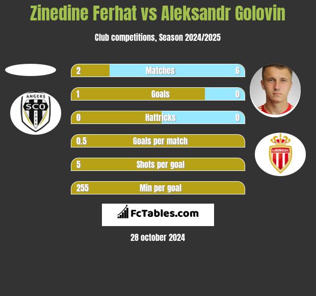 Zinedine Ferhat vs Aleksandr Golovin h2h player stats