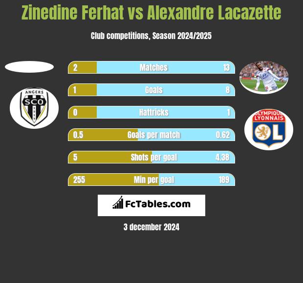 Zinedine Ferhat vs Alexandre Lacazette h2h player stats