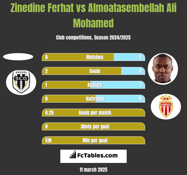 Zinedine Ferhat vs Almoatasembellah Ali Mohamed h2h player stats