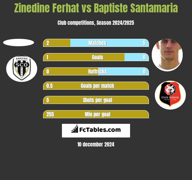 Zinedine Ferhat vs Baptiste Santamaria h2h player stats