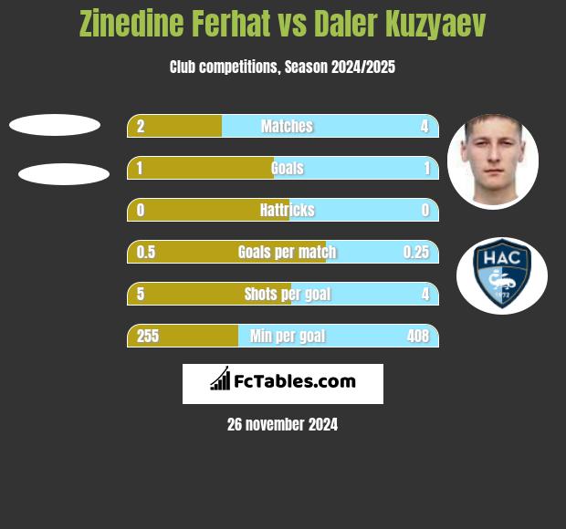 Zinedine Ferhat vs Daler Kuzyaev h2h player stats