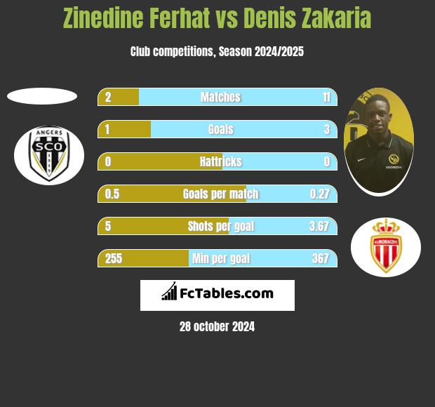 Zinedine Ferhat vs Denis Zakaria h2h player stats