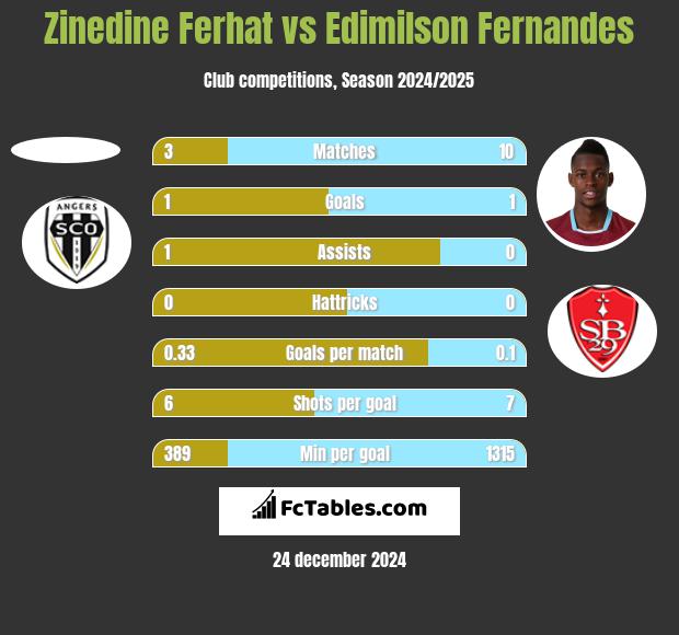 Zinedine Ferhat vs Edimilson Fernandes h2h player stats