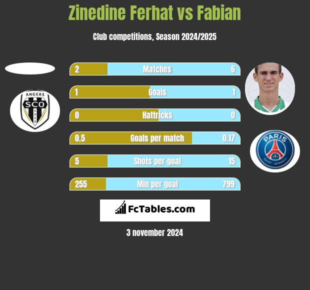 Zinedine Ferhat vs Fabian h2h player stats