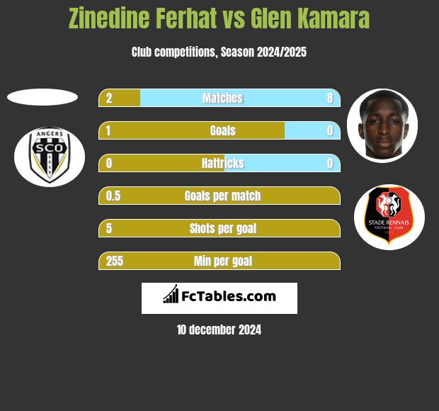 Zinedine Ferhat vs Glen Kamara h2h player stats