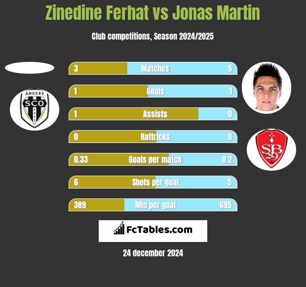 Zinedine Ferhat vs Jonas Martin h2h player stats