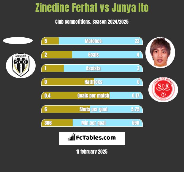 Zinedine Ferhat vs Junya Ito h2h player stats